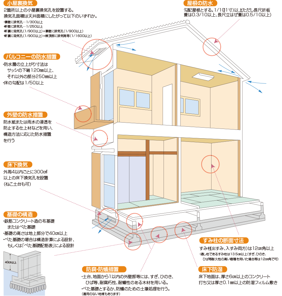 高耐久・高品質が標準仕様